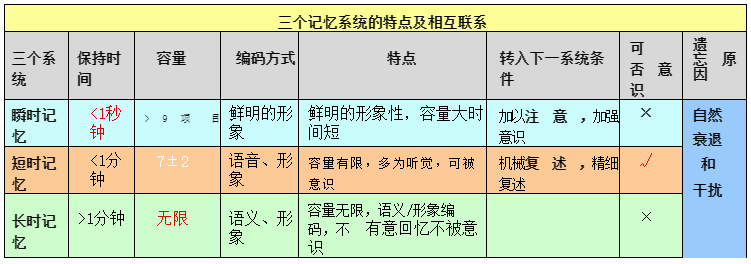 三个记忆系统.png